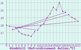 Courbe du refroidissement olien pour Brest (29)
