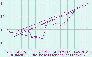 Courbe du refroidissement olien pour Rio Pardo
