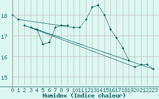 Courbe de l'humidex pour Weihenstephan