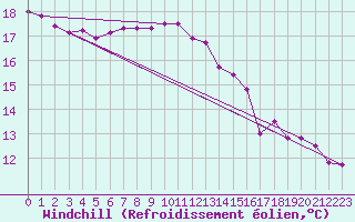 Courbe du refroidissement olien pour Chur-Ems