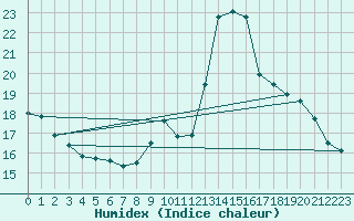 Courbe de l'humidex pour Aouste sur Sye (26)