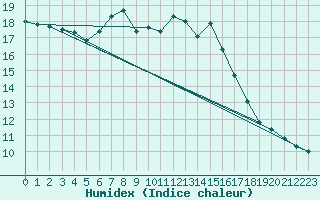 Courbe de l'humidex pour Nossen