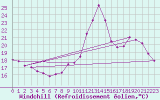 Courbe du refroidissement olien pour Ruffiac (47)