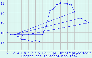 Courbe de tempratures pour Ile Rousse (2B)