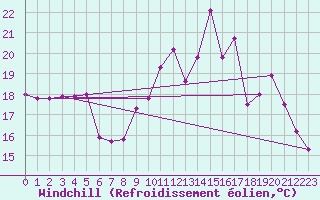 Courbe du refroidissement olien pour Ploumanac