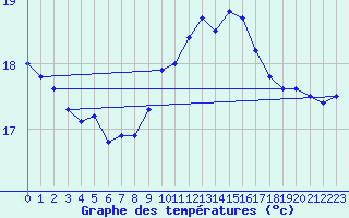 Courbe de tempratures pour Helgoland