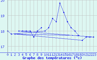 Courbe de tempratures pour Cap Mele (It)