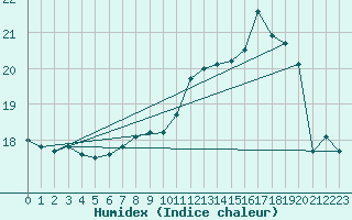 Courbe de l'humidex pour Saint-Brieuc (22)