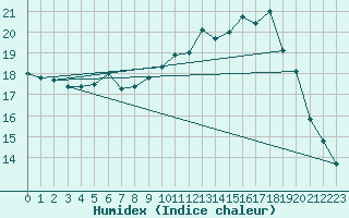 Courbe de l'humidex pour Vias (34)