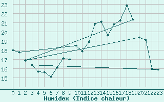 Courbe de l'humidex pour Ble / Mulhouse (68)