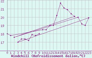 Courbe du refroidissement olien pour Beograd