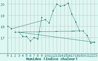 Courbe de l'humidex pour Koksijde (Be)