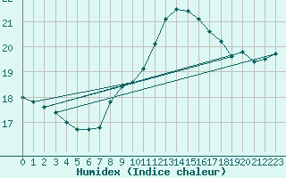 Courbe de l'humidex pour Le Mesnil-Esnard (76)