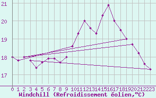 Courbe du refroidissement olien pour Ouessant (29)