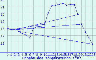 Courbe de tempratures pour Biscarrosse (40)