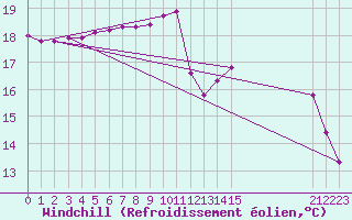 Courbe du refroidissement olien pour Douzy (08)