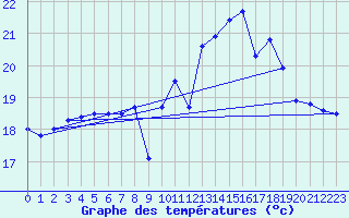 Courbe de tempratures pour Viana Do Castelo-Chafe