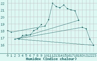 Courbe de l'humidex pour Lannion (22)