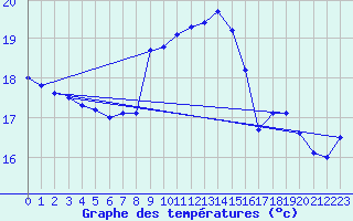 Courbe de tempratures pour Lauwersoog Aws