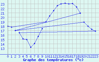 Courbe de tempratures pour Avignon (84)