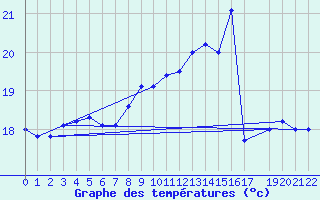 Courbe de tempratures pour Eggegrund