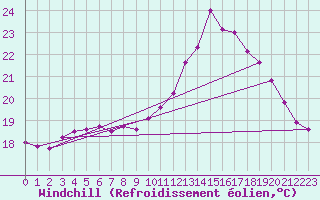 Courbe du refroidissement olien pour La Rochelle - Aerodrome (17)