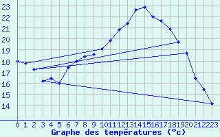 Courbe de tempratures pour Guadalajara