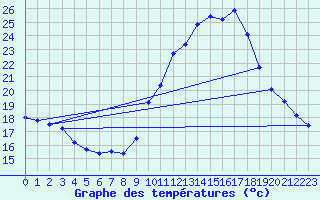 Courbe de tempratures pour Harville (88)