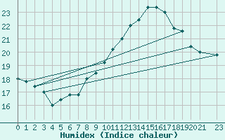 Courbe de l'humidex pour Torino / Bric Della Croce