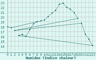 Courbe de l'humidex pour Guadalajara