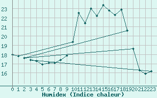 Courbe de l'humidex pour Pierroton-Inra (33)