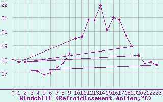 Courbe du refroidissement olien pour Nottingham Weather Centre
