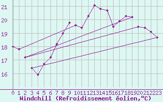 Courbe du refroidissement olien pour Weihenstephan