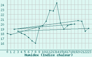 Courbe de l'humidex pour Calvi (2B)