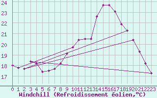 Courbe du refroidissement olien pour Pordic (22)