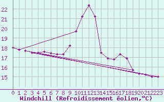 Courbe du refroidissement olien pour Mirepoix (09)