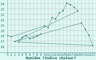 Courbe de l'humidex pour Lamballe (22)