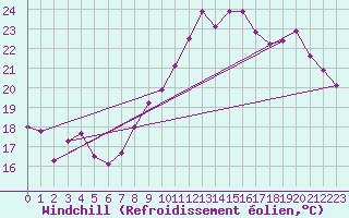 Courbe du refroidissement olien pour Clermont-Ferrand (63)