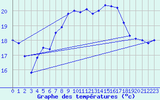 Courbe de tempratures pour Santander (Esp)