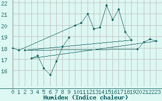 Courbe de l'humidex pour Cap Corse (2B)