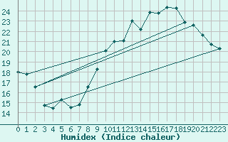 Courbe de l'humidex pour Le Bourget (93)