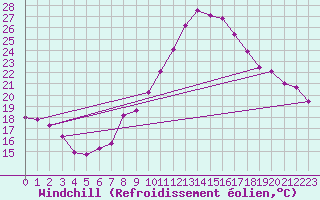 Courbe du refroidissement olien pour Bujarraloz