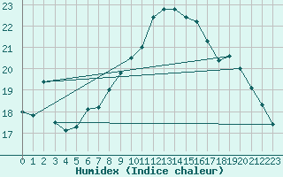 Courbe de l'humidex pour Vilsandi