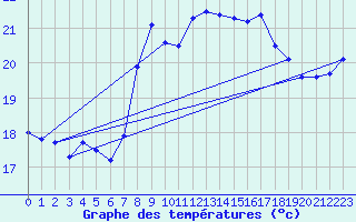 Courbe de tempratures pour Santander (Esp)