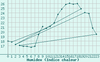Courbe de l'humidex pour Remich (Lu)
