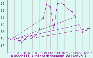 Courbe du refroidissement olien pour Rochefort Saint-Agnant (17)