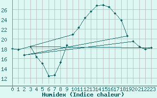 Courbe de l'humidex pour Ble / Mulhouse (68)