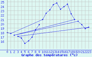 Courbe de tempratures pour Montpellier (34)