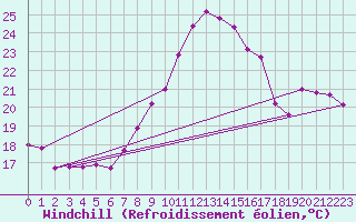 Courbe du refroidissement olien pour Ketrzyn