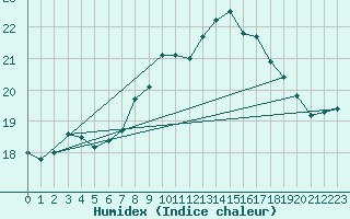 Courbe de l'humidex pour Gurteen